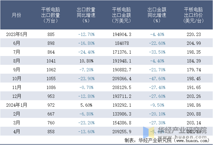 2023-2024年4月中国平板电脑出口情况统计表