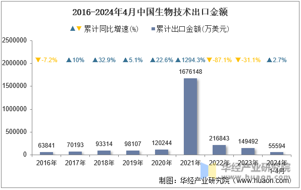 2016-2024年4月中国生物技术出口金额