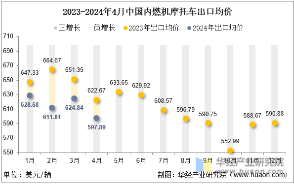 2023-2024年4月中国内燃机摩托车出口均价