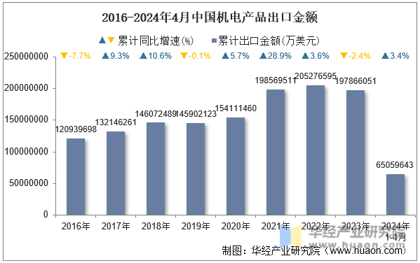 2016-2024年4月中国机电产品出口金额