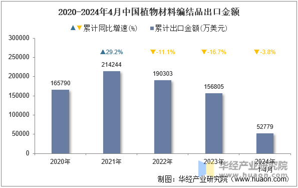 2020-2024年4月中国植物材料编结品出口金额