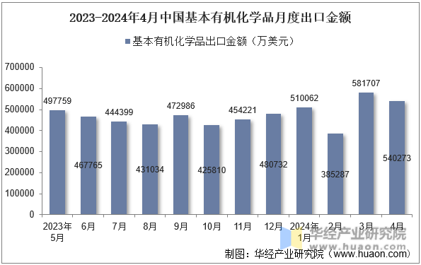 2023-2024年4月中国基本有机化学品月度出口金额