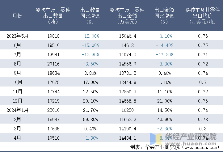 2023-2024年4月中国婴孩车及其零件出口情况统计表