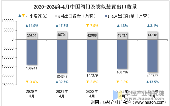 2020-2024年4月中国阀门及类似装置出口数量