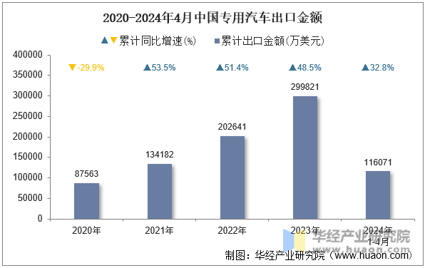 2020-2024年4月中国专用汽车出口金额