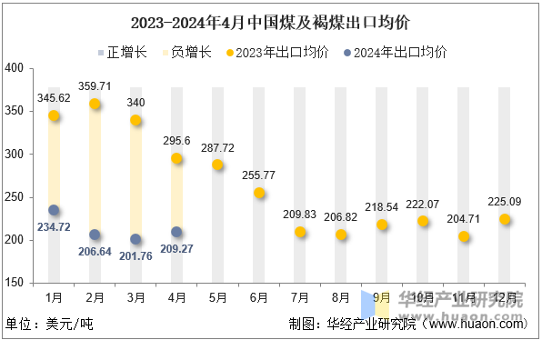 2023-2024年4月中国煤及褐煤出口均价