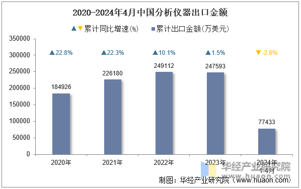2020-2024年4月中国分析仪器出口金额