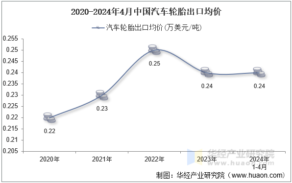 2020-2024年4月中国汽车轮胎出口均价