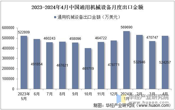 2023-2024年4月中国通用机械设备月度出口金额