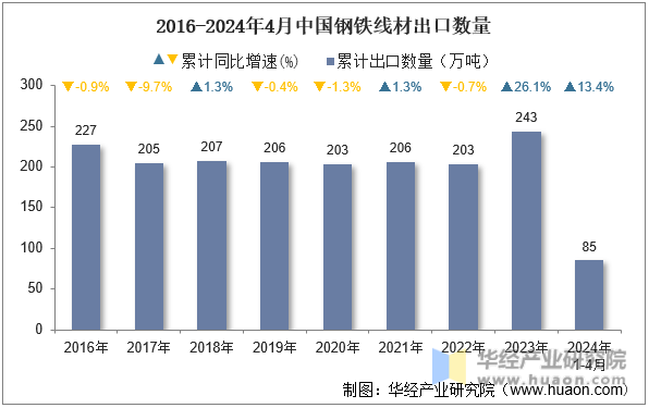 2016-2024年4月中国钢铁线材出口数量