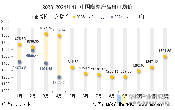2023-2024年4月中国陶瓷产品出口均价