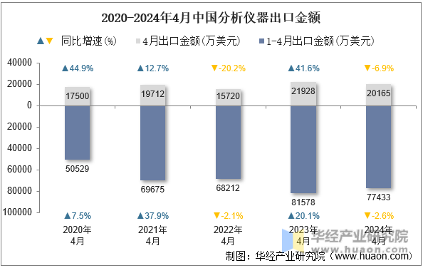 2020-2024年4月中国分析仪器出口金额