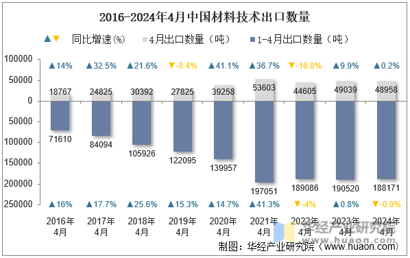 2016-2024年4月中国材料技术出口数量