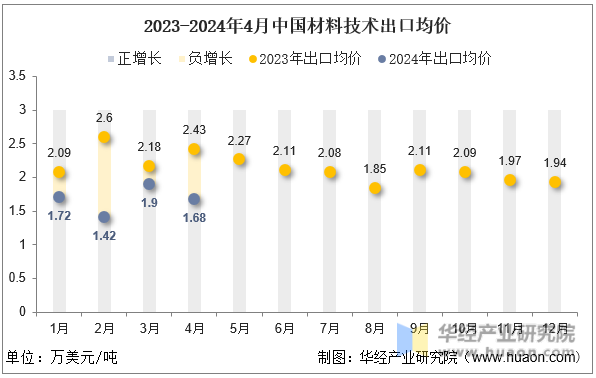 2023-2024年4月中国材料技术出口均价