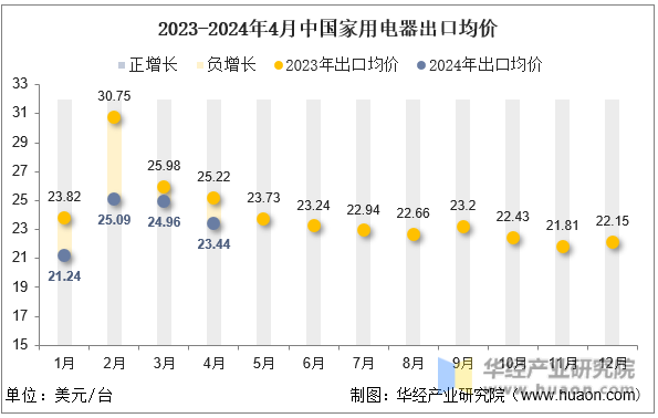 2023-2024年4月中国家用电器出口均价