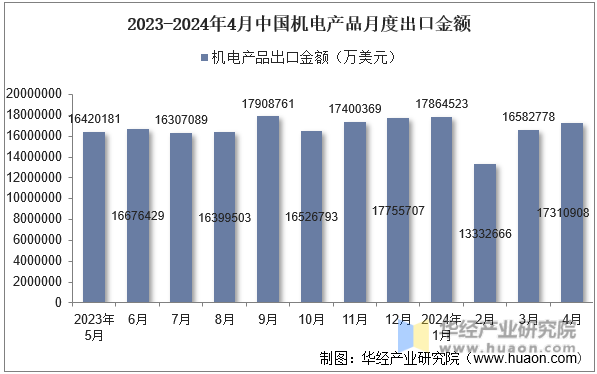 2023-2024年4月中国机电产品月度出口金额