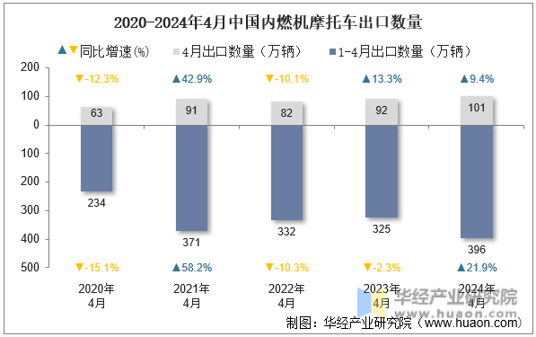 2020-2024年4月中国内燃机摩托车出口数量