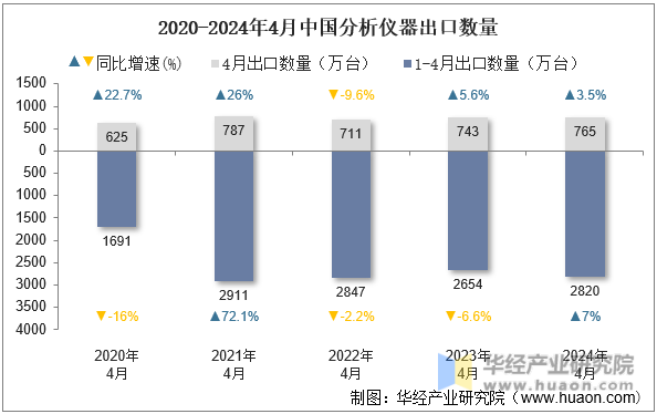 2020-2024年4月中国分析仪器出口数量