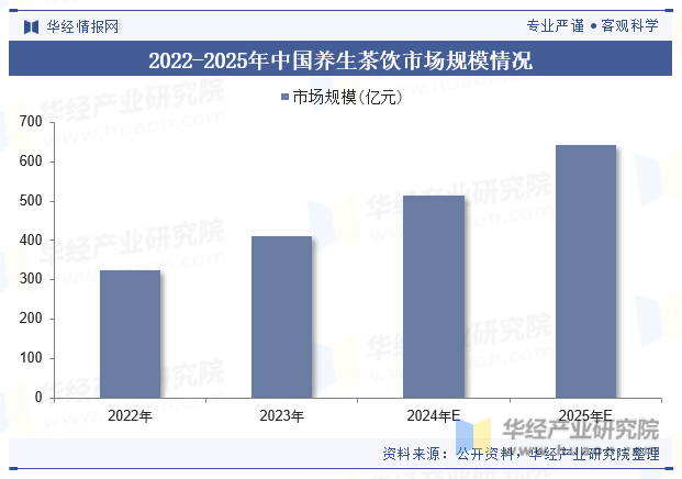 2022-2025年中国养生茶饮市场规模情况