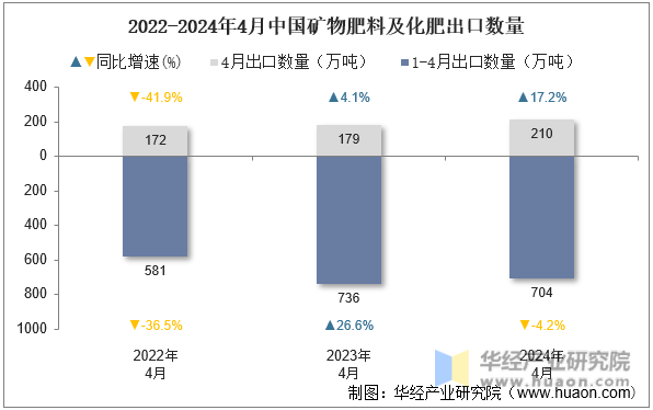 2022-2024年4月中国矿物肥料及化肥出口数量