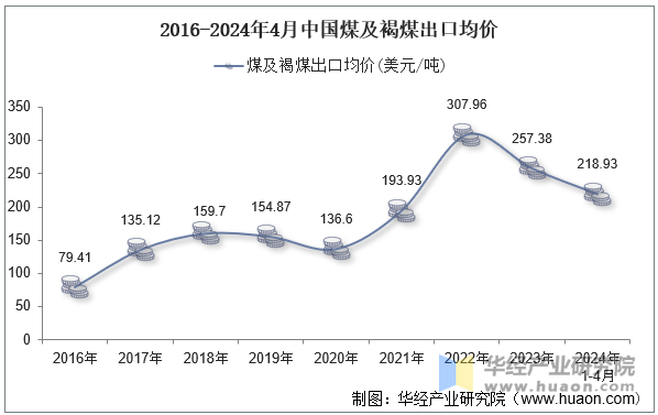 2016-2024年4月中国煤及褐煤出口均价