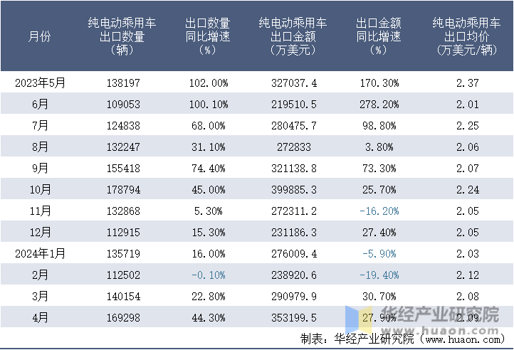 2023-2024年4月中国纯电动乘用车出口情况统计表
