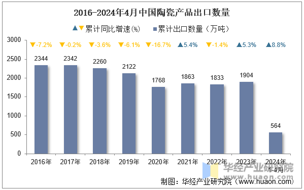 2016-2024年4月中国陶瓷产品出口数量