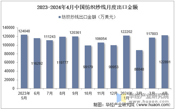 2023-2024年4月中国纺织纱线月度出口金额