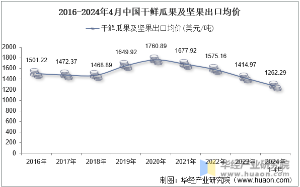 2016-2024年4月中国干鲜瓜果及坚果出口均价