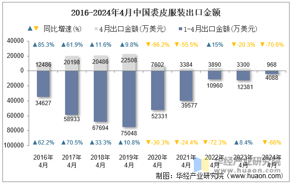 2016-2024年4月中国裘皮服装出口金额