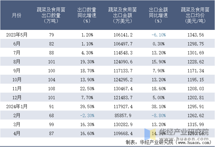 2023-2024年4月中国蔬菜及食用菌出口情况统计表