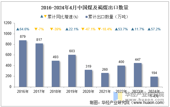 2016-2024年4月中国煤及褐煤出口数量