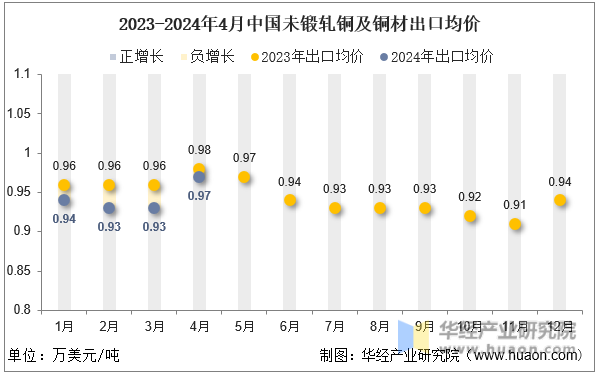 2023-2024年4月中国未锻轧铜及铜材出口均价
