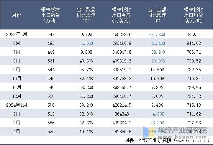 2023-2024年4月中国钢铁板材出口情况统计表