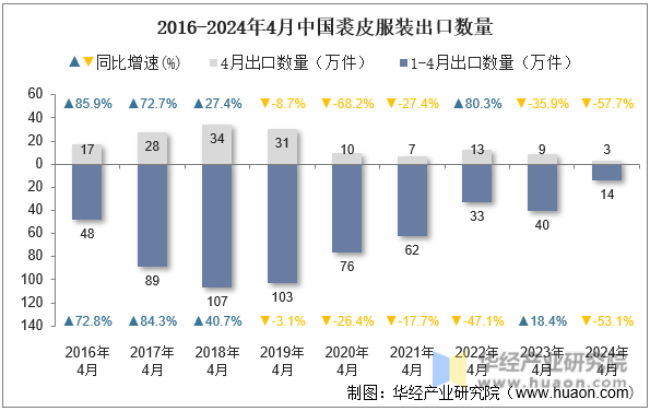 2016-2024年4月中国裘皮服装出口数量