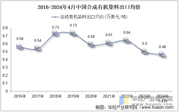 2016-2024年4月中国合成有机染料出口均价