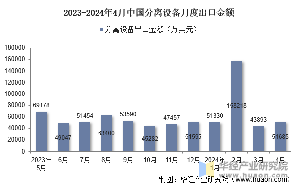 2023-2024年4月中国分离设备月度出口金额
