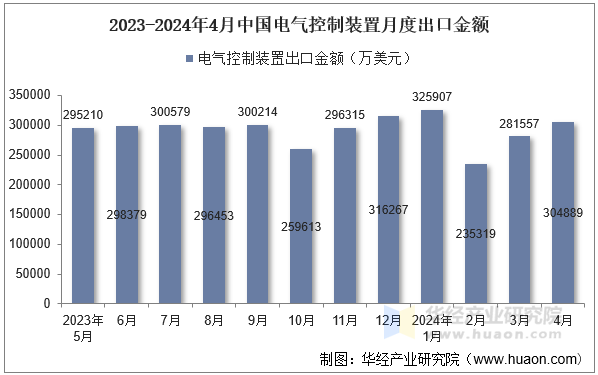 2023-2024年4月中国电气控制装置月度出口金额