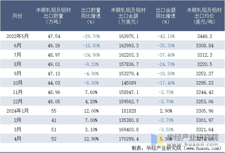 2023-2024年4月中国未锻轧铝及铝材出口情况统计表