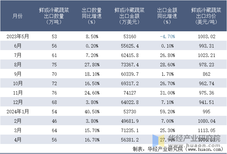 2023-2024年4月中国鲜或冷藏蔬菜出口情况统计表