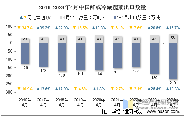 2016-2024年4月中国鲜或冷藏蔬菜出口数量