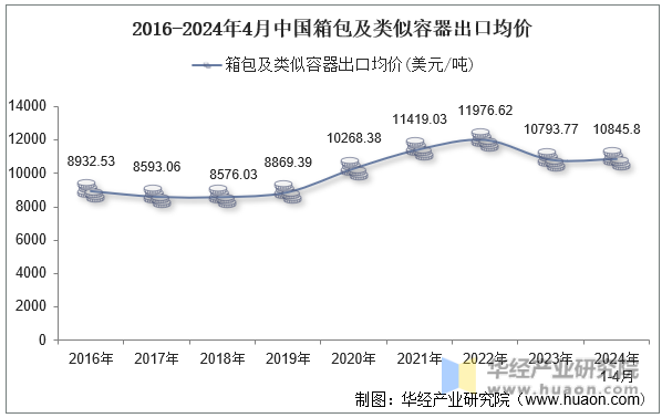 2016-2024年4月中国箱包及类似容器出口均价