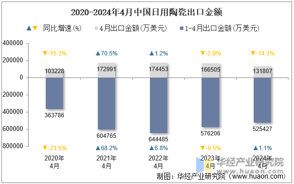 2020-2024年4月中国日用陶瓷出口金额