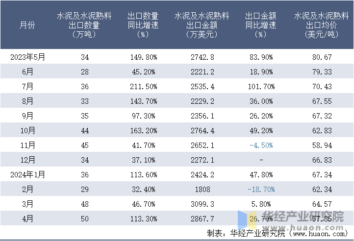 2023-2024年4月中国水泥及水泥熟料出口情况统计表