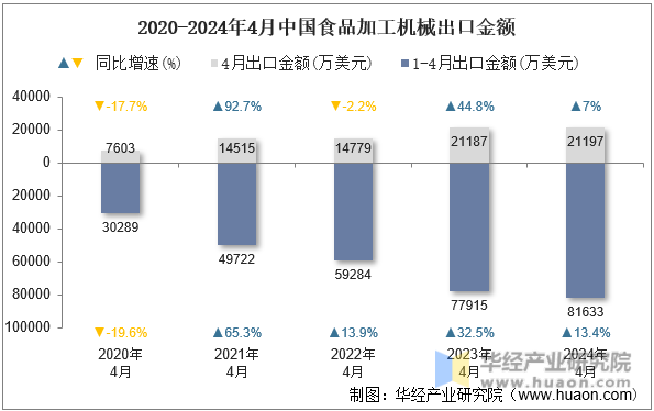 2020-2024年4月中国食品加工机械出口金额