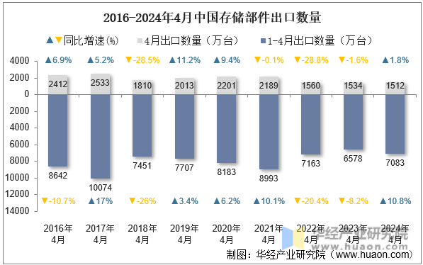 2016-2024年4月中国存储部件出口数量