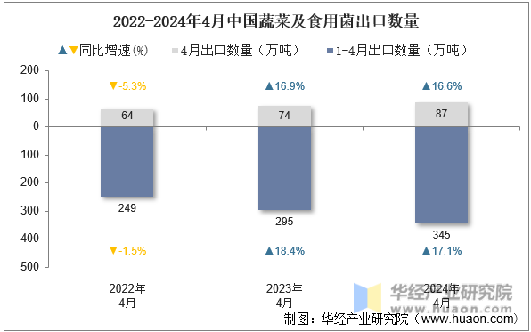 2022-2024年4月中国蔬菜及食用菌出口数量