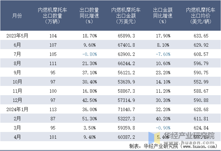 2023-2024年4月中国内燃机摩托车出口情况统计表