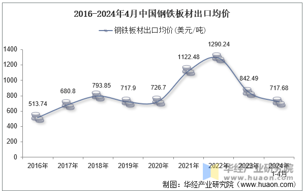 2016-2024年4月中国钢铁板材出口均价