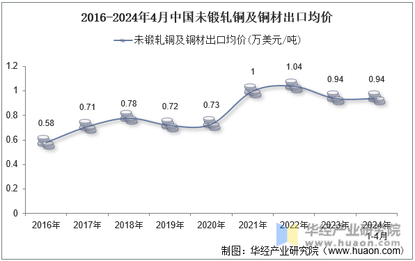 2016-2024年4月中国未锻轧铜及铜材出口均价